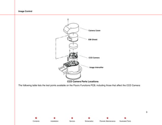 Image Control
Camera Cover
EMI Shield
CCD Camera
Image Intensifier
CCD Camera Parts Locations
The following table lists the test points available on the Fluoro Functions PCB, including those that affect the CCD Camera:
9
Service Periodic Maintenance
Contents Schematics Illustrated Parts
Installation
 
