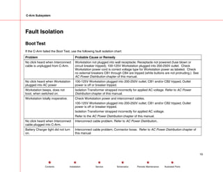 C-Arm Subsystem
Fault Isolation
Boot Test
If the C-Arm failed the Boot Test, use the following fault isolation chart:
Problem Probable Cause or Remedy
No click heard when Interconnect
cable is unplugged from C-Arm.
Workstation not plugged into wall receptacle; Receptacle not powered (fuse blown or
circuit breaker tripped); 100-125V Workstation plugged into 200-250V outlet. Check
Workstation power cord is correct voltage type for Workstation power as labeled. Check
no external breakers CB1 through CB4 are tripped (white buttons are not protruding.) See
AC Power Distribution chapter of this manual.
No click heard when Workstation
plugged into AC power
100-125V Workstation plugged into 200-250V outlet; CB1 and/or CB2 tripped; Outlet
power is off or breaker tripped.
Workstation beeps, does not
boot, when switched on.
Isolation Transformer strapped incorrectly for applied AC voltage. Refer to AC Power
Distribution chapter of this manual.
Workstation totally inoperative. Check Workstation power and interconnect cables.
100-125V Workstation plugged into 200-250V outlet; CB1 and/or CB2 tripped; Outlet
power is off or breaker tripped.
Isolation Transformer strapped incorrectly for applied AC voltage.
Refer to the AC Power Distribution chapter of this manual.
No click heard when Interconnect
cable plugged into C-Arm.
Interconnect cable problem. Refer to AC Power Distribution..
Battery Charger light did not turn
on.
Interconnect cable problem; Connector loose. Refer to AC Power Distribution chapter of
this manual
19
Service Periodic Maintenance
Contents Schematics Illustrated Parts
Installation
 