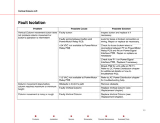 Vertical Column Lift
Fault Isolation
Problem Possible Cause Possible Solution
Faulty button Inspect button and replace it if
necessary.
Faulty wiring between button and
Power/Motor Relay PCB.
Look for loose or broken connectors or
wiring. Repair or replace as necessary.
Check for loose broken wires or
connectors between P7 on Power/Motor
Relay PCB and P8 on Power/Signal
Interface PCB. Repair or replace as
necessary
Check fuse F11 on Power/Signal
Interface PCB. Replace if necessary
+24 VDC not available to Power/Motor
Relay PCB
Check PS2 for +24 volts on P2-11.
Refer to DC Power Distribution chapter
for additional details on how to
troubleshoot PS2.
Vertical Column movement button does
not produce column movement or
button's operation is intermittent
115 VAC not available to Power/Motor
Relay PCB
Refer to AC Power Distribution chapter
for troubleshooting help.
Obstacle in C-Arm's path Remove obstacle
Column movement stops before
column reaches maximum or minimum
height
Faulty Vertical Column Replace Vertical Column (see
Replacement chapter).
Column movement is noisy or rough Faulty Vertical Column Replace Vertical Column (see
Replacement chapter).
11
Service Periodic Maintenance
Contents Schematics Illustrated Parts
Installation
 