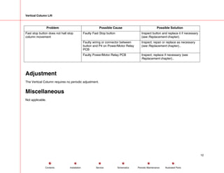 Vertical Column Lift
Problem Possible Cause Possible Solution
Faulty Fast Stop button Inspect button and replace it if necessary
(see Replacement chapter).
Faulty wiring or connector between
button and P4 on Power/Motor Relay
PCB
Inspect; repair or replace as necessary
(see Replacement chapter)..
Fast stop button does not halt stop
column movement
Faulty Power/Motor Relay PCB Inspect; replace if necessary (see
Replacement chapter)..
Adjustment
The Vertical Column requires no periodic adjustment.
Miscellaneous
Not applicable.
12
Service Periodic Maintenance
Contents Schematics Illustrated Parts
Installation
 