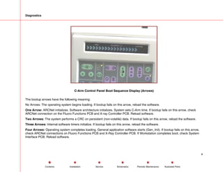 Diagnostics
C-Arm Control Panel Boot Sequence Display (Arrows)
The bootup arrows have the following meaning:
No Arrows: The operating system begins loading. If bootup fails on this arrow, reload the software.
One Arrow: ARCNet initializes. Software architecture initializes. System sets C-Arm time. If bootup fails on this arrow, check
ARCNet connection on the Fluoro Functions PCB and X-ray Controller PCB. Reload software.
Two Arrows: The system performs a CRC on persistent (non-volatile) data. If bootup fails on this arrow, reload the software.
Three Arrows: Internal software timers initialize. If bootup fails on this arrow, reload the software.
Four Arrows: Operating system completes loading. General application software starts (Gen_Init). If bootup fails on this arrow,
check ARCNet connections on Fluoro Functions PCB and X-Ray Controller PCB. If Workstation completes boot, check System
Interface PCB. Reload software.
4
Service Periodic Maintenance
Contents Schematics Illustrated Parts
Installation
 