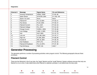 Diagnostics
Channel # Message Signal Name Pin and Reference
0 Housing Temperature HSNG_TEMP P1-85, 86
1 Stator Sense STATOR_SEN P1-108, 109
2 Spare; not used None None
3 Filament B FIL_B_SEN P1-50, 51
4 Flux Sense FLUX_SEN P1-56, 57
5 Filament Current FIL_CUR P1-52, 53
6 Filament Voltage FIL_VOLT P1-54, 55
7 Charge Current CHRG_I_SEN P1-78, 80
8 Line Voltage LINE_V_SEN P1-75, 80
9 kVp KVP_SEN P1-72, 73
10 Low mA LO_MA_SEN P1-70, 71
11 High mA HI_MA_SEN P1-68, 69
12 Inverter B INV_B_SEN P1-48, 49
13 kVp Feedback KVP_CTL P1-24, 25
14 Filament B Feedback FIL_B_CNTL P1-37, 38
15 Test DA Sense TEST_DA U34-7
Generator Processing
The generator performs a number of processing activities under program control. The following paragraphs discuss these
processes.
Filament Control
There are two filaments in the X-ray tube, the “large” filament and the “small” filament. System software ensures that only one
filament is on at a time. It also determines which filament is selected, preheats it, and determines the duty cycle.
14
Service Periodic Maintenance
Contents Schematics Illustrated Parts
Installation
 