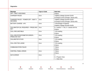 Diagnostics
Message Type or Code Data Item
OFF – WAIT 5 SECONDS 2-None
CHARGER FAILED Error 1-Battery Voltage (Inverter B A/D)
2-Charge Current (Charger I Sense A/D)
CHARGER FAILED – POWER OFF – WAIT 5
SECONDS
Error 1-Battery Voltage (Inverter B A/D)
2-Charge Current (Charger I Sense A/D)
BATTERY CHARGE - ##% Error 1-Percentage of Capacity
2-Battery Voltage (Inverter B A/D)
COLLIMATOR CAL REQUIRED – PRESS ANY
KEY
Error 0 = Leaves; 1 = Iris; 2 = Leaves and Iris
2-None
COLL IRIS UNSTABLE Error 1-Pot reading
2-None
COLL IRIS POTENTIOMETER ERROR –
PRESS ANY KEY
Error 1-Pot reading
2-None
COLLIMATOR STUCK Error 1-Pot reading
2-None
COLL IRIS TOO LARGE Error 1-Pot reading
2-None
COMMUNICATION FAILED 1-None
2-None
CONTROL PANEL ERROR Error 1-None
2-None
DATA ERROR Error 1-
0 = Program Area
1 = Data Area
17
Service Periodic Maintenance
Contents Schematics Illustrated Parts
Installation
 