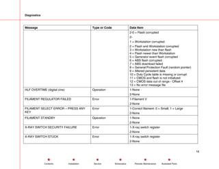 Diagnostics
Message Type or Code Data Item
2-0 = Flash corrupted
2-
1 = Workstation corrupted
2 = Flash and Workstation corrupted
3 = Workstation new than flash
4 = Flash newer than Workstation
5 = Generator event flash corrupted
6 = ABS flash corrupted
7 = ABS download failed
8 = General Protection Fault (random pointer)
9 = Altered persistent data
10 = Duty Cycle table is missing or corrupt
11 = CMOS and flash is not initialized
12 = CMOS data out of range - Offset #
13 = No error message file
HLF OVERTIME (digital cine) Operation 1-None
2-None
FILAMENT REGULATOR FAILED Error 1-Filament V
2-None
FILAMENT SELECT ERROR – PRESS ANY
KEY
Error 1-Correct filament: 0 = Small; 1 = Large
2-None
FILAMENT STANDBY Operation 1-None
2-None
X-RAY SWITCH SECURITY FAILURE Error 1-X-ray switch register
2-None
X-RAY SWITCH STUCK Error 1-X-ray switch register
2-None
18
Service Periodic Maintenance
Contents Schematics Illustrated Parts
Installation
 