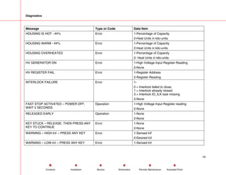 Diagnostics
Message Type or Code Data Item
HOUSING IS HOT - ##% Error 1-Percentage of Capacity
2-Heat Units in kilo-units
HOUSING WARM - ##% Error 1-Percentage of Capacity
2-Heat Units in kilo-units
HOUSING OVERHEATED Error 1-Percentage of Capacity
2- Heat Units in kilo-units
HV GENERATOR ON Error 1-High Voltage Input Register Reading
2-None
HV REGISTER FAIL Error 1-Register Address
2-Register Reading
INTERLOCK FAILURE Error 1-
0 = Interlock failed to close;
1 = Interlock already closed;
3 = Interlock IO_ILK task missing
2-None
FAST STOP ACTIVATED – POWER OFF.
WAIT 5 SECONDS
Operation 1-High Voltage Input Register reading
2-None
RELEASED EARLY Operation 1-None
2-None
KEY STUCK – RELEASE, THEN PRESS ANY
KEY TO CONTINUE
Error 1-None
2-None
WARNING – HIGH kV – PRESS ANY KEY Error 1-Sensed kV
2-Desired kV
WARNING – LOW kV – PRESS ANY KEY Error 1-Sensed kV
19
Service Periodic Maintenance
Contents Schematics Illustrated Parts
Installation
 