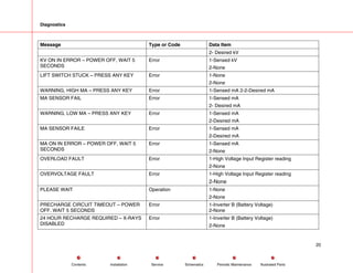 Diagnostics
Message Type or Code Data Item
2- Desired kV
KV ON IN ERROR – POWER OFF, WAIT 5
SECONDS
Error 1-Sensed kV
2-None
LIFT SWITCH STUCK – PRESS ANY KEY Error 1-None
2-None
WARNING, HIGH MA – PRESS ANY KEY Error 1-Sensed mA 2-2-Desired mA
MA SENSOR FAIL Error 1-Sensed mA
2- Desired mA
WARNING, LOW MA – PRESS ANY KEY Error 1-Sensed mA
2-Desired mA
MA SENSOR FAILE Error 1-Sensed mA
2-Desired mA
MA ON IN ERROR – POWER OFF, WAIT 5
SECONDS
Error 1-Sensed mA
2-None
OVERLOAD FAULT Error 1-High Voltage Input Register reading
2-None
OVERVOLTAGE FAULT Error 1-High Voltage Input Register reading
2-None
PLEASE WAIT Operation 1-None
2-None
PRECHARGE CIRCUIT TIMEOUT – POWER
OFF. WAIT 5 SECONDS
Error 1-Inverter B (Battery Voltage)
2-None
24 HOUR RECHARGE REQUIRED – X-RAYS
DISABLED
Error 1-Inverter B (Battery Voltage)
2-None
20
Service Periodic Maintenance
Contents Schematics Illustrated Parts
Installation
 