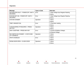 Diagnostics
Message Type or Code Data Item
SATURATION FAULT – POWER OFF. WAIT 5
SECONDS
Error 1-High Voltage Input Register Reading
2-None
STATOR NOT ON – POWER OFF. WAIT 5
SECONDS
Error 1-High Voltage Input Register Reading
2-None
STATOR STANDBY Operation 1-None
2-None
TEMP. SENSOR FAIL Error 1-Thermistor reading
2-None
4 HOUR WARM UP REQUIRED – PRESS
ANY KEY
Operation 1-None
2-None
XRAY OVERTIME – PRESS ANY KEY Error 1-Inverter B (Battery Voltage)
2-Filament Voltage
KEY SWITCH IN STANDBY – X-RAYS AND
LIFT DISABLED
Operation 1-None
2-None
XRAYS DISABLED Error 1-None
2-None
ROOM DOOR OPEN – CLOSE DOOR Operation 1-None
2-None
21
Service Periodic Maintenance
Contents Schematics Illustrated Parts
Installation
 