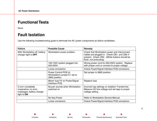 AC Power Distribution
Functional Tests
None
Fault Isolation
Use the following troubleshooting guide to eliminate the AC power components as failure candidates.
Failure Possible Cause Remedy
With Workstation off, battery
charger light is OFF.
Workstation power problem. Check that Workstation power and interconnect
cables are plugged in. Check CB1, and CB2 if
present. Check CB3. (White buttons should be
flush, not protruding)
100-125V system plugged into
200-250V.
Wrong power cord for 200-250V system. Replace
with proper cord or connect to proper voltage.
Loose connectors Check Power/Signal Interface PCB connectors.
Power Control PCB (in
Workstation) jumper E1 set to
2800 position.
Set jumper to 9800 position.
Blown fuse F4 on Power/Signal
Interface PCB.
Replace fuse.
C-arm completely
inoperative; no error
messages; battery charger
light is ON.
Buzzer sounds when Workstation
switched on.
Incorrect tap settings on Isolation Transformer.
Measure AC line voltage and set taps to proper
voltage setting.
No Key Power Refer to Workstation Service Manual
Loose connectors Check Power/Signal Interface PCB connectors.
6
Service Periodic Maintenance
Contents Schematics Illustrated Parts
Installation
 