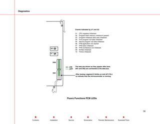 Diagnostics
DS1
DS2
0
5
U1
U2
=ON
=OFF
After bootup, segment 6 blinks on and off (1Hz.)
to indicate that the microcontroller is running.
The leds are shown as they appear after boot.
DS1 and DS2 are connected to the data bus.
Events indicated by U1 and U2:
01 CPU registers initialized
02 Program flash memory checksum passed
03 Program initialized data area initialized
04 First program null data initialized
05 Secind program null data initialized
06 FFB application s/w started
07 FFB tasks initialized
08 FFB architecture s/w initialized
09 ArcNet initialized
10 Timers initialized
Fluoro Functions PCB LEDs
30
Service Periodic Maintenance
Contents Schematics Illustrated Parts
Installation
 