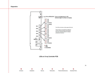 Diagnostics
U6
U5
DS1
DS2
DS3
DS4
DS5
DS6
CPU_INTERLOCK - Turns on at beginning of +24V
interlock stage (13 arrows on display)
S1
MRESET* OFF
ON
ON
FLASHING
ON
OFF
ON
FLASHING
ON
ON
ON
ON
FLASHING
ON
ON
ON
ON
ON
ON
FLASHING
These LEDs are connected to the data bus
and you should see activity during bootup.
They were originally installed for software
development purposes.
The LEDs are shown as they appear after boot
=ON
=OFF
=FLASHING
LEDs on X-ray Controller PCB
31
Service Periodic Maintenance
Contents Schematics Illustrated Parts
Installation
 