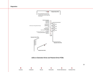 Diagnostics
Small Filament Acknowledge
Filament Dive OK
Ground Integrity
Fault
Over KVP Fault
DS1 Filament Driver PCB
DS1
DS2
DS3
DS4
Generator Driver PCB
Filament Drive Signals
Drive B Low
Drive B High
Drive A Low
Drive A High
Overload Fault
Saturation Fault
HV_GEN_ON
Shutdown
On during X-Ray exposures - X-Ray Enable
On during X-Ray exposures - X-Ray On
Disable_HV
DS1 is lit during bootup (16-18 arrows),
is off after bootup, and will light at power
off and then decay as the pre-charge caps
are discharged.
=ON
=OFF
Generator Driver PCB
Filament Driver PCB
LEDs shown as they appear after bootup
LEDs on Generator Driver and Filament Driver PCBs
32
Service Periodic Maintenance
Contents Schematics Illustrated Parts
Installation
 