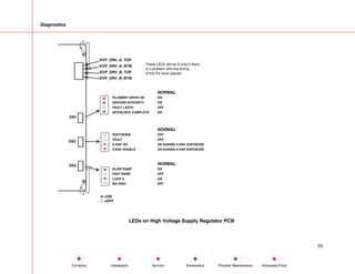 Diagnostics
DS1
DS2
DS3
KVP_DRV_A_TOP
KVP_DRV_A_BTM
KVP_DRV_B_TOP
KVP_DRV_B_BTM
ON
OFF
ON
OFF
SLOW RAMP
FAST RAMP
LOOP A
MA HIGH
NORMAL
OFF
OFF
ON DURING X-RAY EXPOSURE
ON DURING X-RAY EXPOSURE
SHUTDOWN
FAULT
X-RAY ON
X-RAY ENABLE
NORMAL
ON
ON
OFF
ON
FILAMENT DRIVE OK
GROUND INTEGRITY
FAULT LATCH
INTERLOCK COMPLETE
NORMAL
=ON
=OFF
These LEDs will be lit only if there
is a problem with the timing
of the KV drive signals.
LEDs on High Voltage Supply Regulator PCB
33
Service Periodic Maintenance
Contents Schematics Illustrated Parts
Installation
 