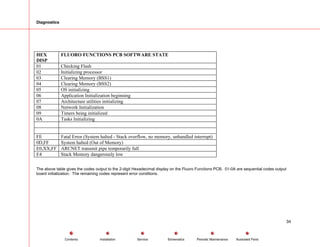 Diagnostics
HEX
DISP
FLUORO FUNCTIONS PCB SOFTWARE STATE
01 Checking Flash
02 Initializing processor
03 Clearing Memory (BSS1)
04 Clearing Memory (BSS2)
05 OS initializing
06 Application Initialization beginning
07 Architecture utilities initializing
08 Network Initialization
09 Timers being initialized
0A Tasks Initializing
FE Fatal Error (System halted - Stack overflow, no memory, unhandled interrupt)
0D,FF System halted (Out of Memory)
E0,XX,FF ARCNET transmit pipe temporarily full
E4 Stack Memory dangerously low
The above table gives the codes output to the 2-digit Hexadecimal display on the Fluoro Functions PCB. 01-0A are sequential codes output
board initialization. The remaining codes represent error conditions.
34
Service Periodic Maintenance
Contents Schematics Illustrated Parts
Installation
 