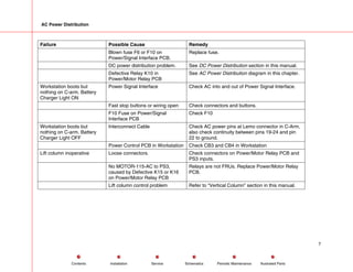 AC Power Distribution
Failure Possible Cause Remedy
Blown fuse F6 or F10 on
Power/Signal Interface PCB.
Replace fuse.
DC power distribution problem. See DC Power Distribution section in this manual.
Defective Relay K10 in
Power/Motor Relay PCB
See AC Power Distribution diagram in this chapter.
Workstation boots but
nothing on C-arm. Battery
Charger Light ON
Power Signal Interface Check AC into and out of Power Signal Interface.
Fast stop buttons or wiring open Check connectors and buttons.
F10 Fuse on Power/Signal
Interface PCB
Check F10
Workstation boots but
nothing on C-arm. Battery
Charger Light OFF
Interconnect Cable Check AC power pins at Lemo connector in C-Arm,
also check continuity between pins 19-24 and pin
22 to ground.
Power Control PCB in Workstation Check CB3 and CB4 in Workstation
Lift column inoperative Loose connectors. Check connectors on Power/Motor Relay PCB and
PS3 inputs.
No MOTOR-115-AC to PS3,
caused by Defective K15 or K16
on Power/Motor Relay PCB
Relays are not FRUs. Replace Power/Motor Relay
PCB.
Lift column control problem Refer to “Vertical Column” section in this manual.
7
Service Periodic Maintenance
Contents Schematics Illustrated Parts
Installation
 