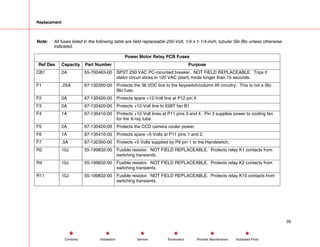 Replacement
Note: All fuses listed in the following table are field replaceable 250-Volt, 1/4 x 1-1/4-inch, tubular Slo Blo unless otherwise
indicated.
Power Motor Relay PCB Fuses
Ref Des Capacity Part Number Purpose
CB1 2A 55-700463-00 SPST 250 VAC PC-mounted breaker. NOT FIELD REPLACEABLE. Trips if
stator circuit sticks in 120 VAC (start) mode longer than 15 seconds.
F1 .25A 67-132350-00 Protects the 36 VDC line to the keyswitch/column lift circuitry. This is not a Slo
Blo fuse.
F2 2A 67-135420-00 Protects spare +12-Volt line at P12 pin 4
F3 2A 67-135420-00 Protects +12-Volt line to IGBT fan B1
F4 1A 67-135410-00 Protects +12-Volt lines at P11 pins 3 and 4. Pin 3 supplies power to cooling fan
for the X-ray tube
F5 2A 67-135420-00 Protects the CCD camera cooler power.
F6 1A 67-135410-00 Protects spare +5 Volts at P11 pins 1 and 2.
F7 .5A 67-132350-00 Protects +5 Volts supplied by P9 pin 1 to the Handswitch.
R2 10J 55-199832-00 Fusible resistor. NOT FIELD REPLACEABLE. Protects relay K1 contacts from
switching transients.
R4 10J 55-199832-00 Fusible resistor. NOT FIELD REPLACEABLE. Protects relay K2 contacts from
switching transients.
R11 10J 55-199832-00 Fusible resistor. NOT FIELD REPLACEABLE. Protects relay K15 contacts from
switching transients.
26
Service Periodic Maintenance
Contents Schematics Illustrated Parts
Installation
 