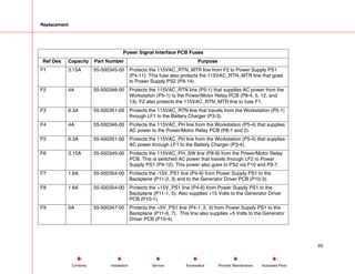 Replacement
Power Signal Interface PCB Fuses
Ref Des Capacity Part Number Purpose
F1 3.15A 55-500345-00 Protects the 115VAC_RTN_MTR line from F2 to Power Supply PS1
(P4-11). This fuse also protects the 115VAC_RTN_MTR line that goes
to Power Supply PS2 (P9-14).
F2 4A 55-500346-00 Protects the 115VAC_RTN line (P5-1) that supplies AC power from the
Workstation (P5-1) to the Power/Motor Relay PCB (P8-4, 5, 12, and
13). F2 also protects the 115VAC_RTN_MTR line to fuse F1.
F3 6.3A 55-500351-00 Protects the 115VAC_RTN line that travels from the Workstation (P5-1)
through LF1 to the Battery Charger (P3-3).
F4 4A 55-500346-00 Protects the 115VAC_PH line from the Workstation (P5-4) that supplies
AC power to the Power/Motor Relay PCB (P8-1 and 2).
F5 6.3A 55-500351-00 Protects the 115VAC_PH line from the Workstation (P5-4) that supplies
AC power through LF1 to the Battery Charger (P3-4).
F6 3.15A 55-500345-00 Protects the 115VAC_PH_SW line (P8-9) from the Power/Motor Relay
PCB. This is switched AC power that travels through LF2 to Power
Supply PS1 (P4-12). This power also goes to PS2 via F10 and P9-7.
F7 1.6A 55-500354-00 Protects the -15V_PS1 line (P4-9) from Power Supply PS1 to the
Backplane (P11-2, 3) and to the Generator Driver PCB (P10-3).
F8 1.6A 55-500354-00 Protects the +15V_PS1 line (P4-6) from Power Supply PS1 to the
Backplane (P11-1, 5). Also supplies +15 Volts to the Generator Driver
PCB (P10-1).
F9 5A 55-500347-00 Protects the +5V_PS1 line (P4-1, 2, 3) from Power Supply PS1 to the
Backplane (P11-6, 7). This line also supplies +5 Volts to the Generator
Driver PCB (P10-4).
29
Service Periodic Maintenance
Contents Schematics Illustrated Parts
Installation
 