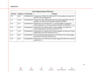 Replacement
Power Signal Interface PCB Fuses
Ref Des Capacity Part Number Purpose
F10 2.0A 55-500344-00 Protects the 115VAC_PH_PS2 line (P9-7) that supplies AC power from
fuse F6 to Power Supply PS2.
F11 3.15A 55-500345-00 Protects the +24V_PS2 line (P9-12) from Power Supply PS2. This line
supplies +24 Volts to the Power/Motor Relay PCB (P8-8).
F12 3.15 55-500345-00 Protects the +5V_PS1 line (P4-1, 2, 3) that supplies +5 Volts from
Power Supply PS1 to the Control Panel Processor I/O PCB (P6-1, 2, 3).
F13 2.0A 55-500344-00 Protects the +6.0_PS2 line (P9-1, 8) that supplies +6.0 Volts from
Power Supply PS2 to the CCD Camera (P7-1, 5).
F14 1.0A 55-500343-00 Protects the -6.0_PS2 line (P9-2, 9) that supplies -6.0 Volts from Power
Supply PS2 to the CCD Camera (P7-2, 6).
F15 0.8A 55-500350-00 F15 is a 0.8A fuse that protects the +14V_PS2 line from Power Supply
PS2 (P9-3) to the CCD camera (P7-3).
F16 0.5A 55-500349-00 Protects the -14V_PS2 line from Power Supply PS2 (P9-10) to the CCD
camera (P7-7).
30
Service Periodic Maintenance
Contents Schematics Illustrated Parts
Installation
 