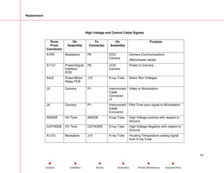 Replacement
High Voltage and Control Cable Signals
Runs
From
Connector
On
Assembly
To
Connector
On
Assembly
Purpose
A1P8 Backplane P8 CCD
Camera
Camera Communications
(Manchester serial)
A11J7 Power/Signal
Interface
PCB
P8 CCD
Camera
Power to Camera
A4J5 Power/Motor
Relay PCB
J15 X-ray Tube Stator Run Voltages
J3 Camera P1 Interconnect
Cable
Connector
J1
Video to Workstation
J4 Camera P1 Interconnect
Cable
Connector
Pilot Tone sync signal to Workstation
ANODE HV Tank ANODE X-ray Tube High Voltage positive with respect to
Ground.
CATHODE HV Tank CATHODE X-ray Tube High Voltage Negative with respect to
Ground.
A1J10 Backplane J15 X-ray Tube Housing Temperature analog signal
from X-ray Tube
61
Service Periodic Maintenance
Contents Schematics Illustrated Parts
Installation
 