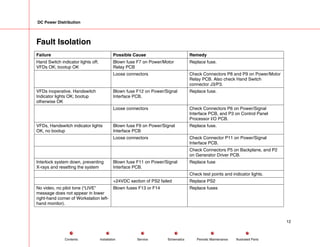 DC Power Distribution
Fault Isolation
Failure Possible Cause Remedy
Hand Switch indicator lights off;
VFDs OK; bootup OK
Blown fuse F7 on Power/Motor
Relay PCB
Replace fuse.
Loose connectors Check Connectors P8 and P9 on Power/Motor
Relay PCB. Also check Hand Switch
connector J3/P3.
VFDs inoperative. Handswitch
Indicator lights OK; bootup
otherwise OK
Blown fuse F12 on Power/Signal
Interface PCB.
Replace fuse.
Loose connectors Check Connectors P6 on Power/Signal
Interface PCB, and P3 on Control Panel
Processor I/O PCB.
VFDs, Handswitch indicator lights
OK, no bootup
Blown fuse F9 on Power/Signal
Interface PCB
Replace fuse.
Loose connectors Check Connector P11 on Power/Signal
Interface PCB.
Check Connectors P5 on Backplane, and P2
on Generator Driver PCB.
Interlock system down, preventing
X-rays and resetting the system
Blown fuse F11 on Power/Signal
Interface PCB.
Replace fuse
Check test points and indicator lights.
+24VDC section of PS2 failed Replace PS2
No video, no pilot tone (“LIVE”
message does not appear in lower
right-hand corner of Workstation left-
hand monitor).
Blown fuses F13 or F14 Replace fuses
12
Service Periodic Maintenance
Contents Schematics Illustrated Parts
Installation
 
