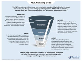 © Operational Excellence Consulting. All rights reserved.
AIDA Marketing Model
Awareness
Desire
Interest
Action
AWARENESS
In the Awareness phase, the goal is to
create awareness of the product or
service among potential customers.
Metrics that can be used to measure
progress through this phase might
include website traffic, social media
impressions, or search engine rankings.
INTEREST
In the Interest phase, the goal is to
generate interest among potential
customers. Metrics that can be used to
measure progress through this phase
might include click-through rates on
advertisements, time spent on the
website, or the number of downloads
of a whitepaper or brochure.
DESIRE
In the Desire phase, the goal is to create a
desire for the product or service among
potential customers. Metrics that can be
used to measure progress through this
phase might include conversion rates,
customer satisfaction ratings, or net
promoter scores.
ACTION
in the Action phase, the goal is to
encourage potential customers to take
action and purchase the product or service.
Metrics that can be used to measure
progress through this phase might include
sales revenue, customer lifetime value, or
the cost of customer acquisition.
The AIDA marketing funnel is a model used in marketing and advertising to describe the stages
a consumer goes through when making a purchasing decision. AIDA stands for Attention,
Interest, Desire, and Action, representing the four key stages of the marketing funnel.
The AIDA model is a valuable framework for understanding and guiding
marketing efforts, as it helps businesses tailor their messaging and
strategies to each stage of the customer journey.
 