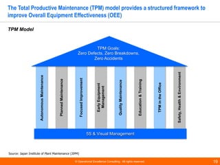 © Operational Excellence Consulting. All rights reserved. 19
The Total Productive Maintenance (TPM) model provides a struc...