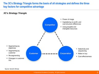 © Operational Excellence Consulting. All rights reserved. 5
The 3C’s Strategy Triangle forms the basis of all strategies a...