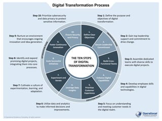 Digital Transformation Process
© Operational Excellence Consulting. All rights reserved.
THE TEN STEPS
OF DIGITAL
TRANSFORMATION
1.
Define Clear
Objectives
6.
Leverage Data
Insights
5.
Prioritize
Customer
Experience
7.
Experiment and
Iterate
4.
Enhance Digital
Capabilities
8.
Scale Successful
Initiatives
3.
Build Cross-
Functional Teams
9.
Foster Continuous
Innovation
2.
Secure Leadership
Commitment
10.
Ensure Security
and Privacy
Step 2: Gain top leadership
support and commitment to
drive change.
Step 1: Define the purpose and
objectives of digital
transformation.
Step 3: Assemble dedicated
teams with diverse skills to
execute digital projects.
Step 4: Develop employee skills
and capabilities in digital
technologies.
Step 5: Focus on understanding
and meeting customer needs in
the digital realm.
Step 10: Prioritize cybersecurity
and data privacy to protect
sensitive information.
Step 9: Nurture an environment
that encourages ongoing
innovation and idea generation.
Step 8: Identify and expand
promising digital projects,
integrating them into core
processes.
Step 7: Cultivate a culture of
experimentation, learning, and
adaptation.
Step 6: Utilize data and analytics
to make informed decisions and
improvements.
 