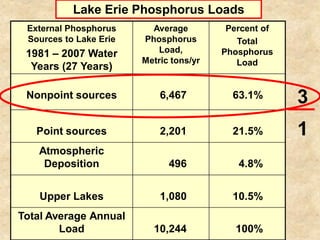 Lake Erie Phosphorus Loads
 External Phosphorus      Average         Percent of
 Sources to Lake Erie   Phosphorus          Total
 1981 – 2007 Water         Load,         Phosphorus
                        Metric tons/yr      Load
  Years (27 Years)

 Nonpoint sources           6,467          63.1%       3
   Point sources            2,201          21.5%       1
   Atmospheric
    Deposition                496           4.8%


    Upper Lakes             1,080          10.5%
Total Average Annual
        Load              10,244            100%
 