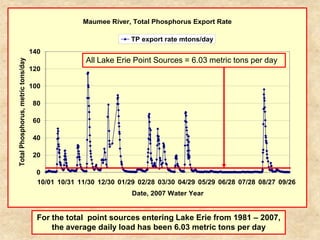 Maumee River, Total Phosphorus Export Rate

                                                                  TP export rate mtons/day
                                    140
                                                    All Lake Erie Point Sources = 6.03 metric tons per day
Total Phosphorus, metric tons/day




                                    120

                                    100

                                     80

                                     60

                                     40

                                     20

                                      0
                                      10/01 10/31 11/30 12/30 01/29 02/28 03/30 04/29 05/29 06/28 07/28 08/27 09/26
                                                                  Date, 2007 Water Year


                                      For the total point sources entering Lake Erie from 1981 – 2007,
                                          the average daily load has been 6.03 metric tons per day
 