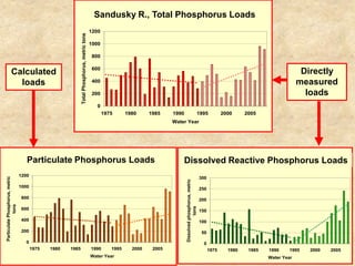 Sandusky River, Annual Loads
                                                                                       Sandusky R., Total Phosphorus
                                                                                                  of Total Phosphorus Loads
                                                                                      Sandusky River: Total Phosphorus Loads
                                                                                             1200




                                                             Total Phosphorus, metric tons
                                                                                             1000

                                                                                             800

                                                                                             600
             Calculated                                                                                                                                                                                          Directly
               loads                                                                         400                                                                                                                measured
                                                                                             200                                                                                                                  loads
                                                                                                0
                                                                                                    1975      1980     1985    1990                              1995             2000     2005
                                                                                                                               Water Year




                                            Sandusky River Fremont,                                                                                                                  Sandusky River, Fremont,
                                    Particulate of Particulate Phosphorus
                                     Annual Loads Phosphorus Loads
                                     Particulate Phosphorus Loads                                                                  Dissolved Reactive Phosphorus Loads
                                                                                                                                         Annual Loads of Dissolved Phosphorus

                                 1200
                                                                                                                                                                     300
Particulate Phosphorus, metric




                                 1000                                                                                                 Dissolved phosphorus, metric   250

                                  800                                                                                                                                200
             tons




                                                                                                                                                  tons


                                  600                                                                                                                                150

                                  400                                                                                                                                100

                                  200                                                                                                                                50

                                   0                                                                                                                                  0
                                        1975   1980   1985                                   1990      1995     2000    2005                                               1975     1980    1985   1990    1995    2000   2005
                                                                                             Water Year                                                                                            Water Year
 