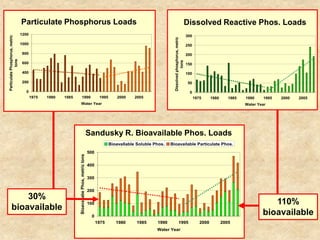 Sandusky River Fremont,                                                                                                                Sandusky River, Fremont,
                                 Particulate Phosphorus Loads
                                    Annual Loads of Particulate Phosphorus                                                                                               Dissolved Reactive Phos. Loads
                                                                                                                                                                                 Annual Loads of Dissolved Phosphorus

                                 1200                                                                                                                                    300
Particulate Phosphorus, metric




                                                                                                                                          Dissolved phosphorus, metric
                                 1000                                                                                                                                    250

                                  800                                                                                                                                    200
             tons




                                                                                                                                                      tons
                                  600                                                                                                                                    150

                                  400                                                                                                                                    100

                                  200                                                                                                                                    50

                                   0                                                                                                                                      0
                                        1975   1980   1985          1990                            1995      2000     2005                                                    1975      1980      1985   1990    1995   2000   2005
                                                                Water Year                                                                                                                                Water Year




                                                                                             Sandusky R., Bioavailable Phosphorus Loading
                                                                                                Sandusky R. Bioavailable Phos. Loads
                                                                                                           Bioavallable Soluble Phos.   Bioavailable Particulate Phos.
                                                                                             500
                                                             Bioavailabe Phos, metric tons




                                                                                             400


                                                                                             300


                                                                                             200
          30%
                                                                                             100                                                                                                                     110%
      bioavailable
                                                                                              0
                                                                                                                                                                                                                  bioavailable
                                                                                                   1975       1980      1985     1990                1995                         2000          2005
                                                                                                                                 Water Year
 