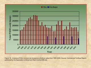 Figure 18. Analysis of Ohio commercial phosphorus fertilizer sales from 1955-2006. Source: Commercial Fertilizer Report,
published by the Association of American Plant Control Officials
 