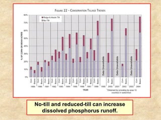 No-till and reduced-till can increase
  dissolved phosphorus runoff.
 