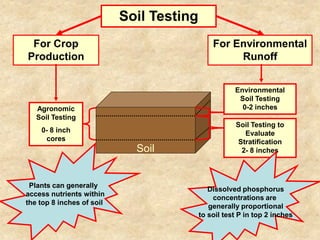 Soil Testing
 For Crop                                     For Environmental
Production                                         Runoff


                                                     Environmental
                                                      Soil Testing
   Agronomic                                           0-2 inches
   Soil Testing
                                                     Soil Testing to
    0- 8 inch                                           Evaluate
     cores                                            Stratification
                             Soil                      2- 8 inches



 Plants can generally
                                             Dissolved phosphorus
access nutrients within
                                              concentrations are
the top 8 inches of soil
                                             generally proportional
                                          to soil test P in top 2 inches
 