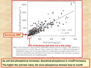 Sandusky DRP



                       90% of Sandusky Soil tests are in this range.




As soil test phosphorus increases, dissolved phosphorus in runoff increases.
The higher the soil test value, the more phosphorus farmers lose to runoff.
 