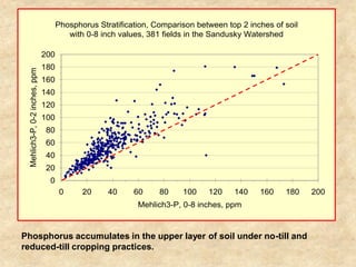 Phosphorus Stratification, Comparison between top 2 inches of soil
                                         with 0-8 inch values, 381 fields in the Sandusky Watershed

                                200
                                180
  Mehlich3-P, 0-2 inches, ppm




                                160
                                140
                                120
                                100
                                 80
                                 60
                                 40
                                 20
                                  0
                                       0     20     40     60     80    100    120    140    160    180    200
                                                            Mehlich3-P, 0-8 inches, ppm



Phosphorus accumulates in the upper layer of soil under no-till and
reduced-till cropping practices.
 