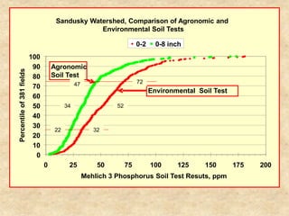Sandusky Watershed, Comparison of Agronomic and
                                                  Environmental Soil Tests

                                                                        0-2     0-8 inch
                           100
                            90       Agronomic
Percentile of 381 fields




                            80       Soil Test
                                               47                       72
                            70
                                                                              Environmental Soil Test
                            60
                            50            34                  52
                            40
                            30
                                     22                32
                            20
                            10
                             0
                                 0         25           50         75         100     125     150       175   200
                                                    Mehlich 3 Phosphorus Soil Test Resuts, ppm
 