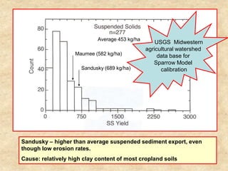 Average 453 kg/ha
                                                    USGS Midwestern
                                                agricultural watershed
                    Maumee (582 kg/ha)               data base for
                                                   Sparrow Model
                      Sandusky (689 kg/ha)            calibration




Sandusky – higher than average suspended sediment export, even
though low erosion rates.
Cause: relatively high clay content of most cropland soils
 