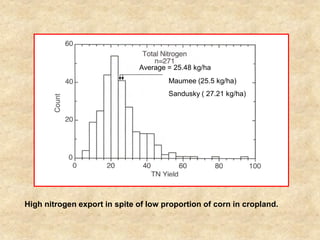Average = 25.48 kg/ha
                                      Maumee (25.5 kg/ha)
                                      Sandusky ( 27.21 kg/ha)




High nitrogen export in spite of low proportion of corn in cropland.
 