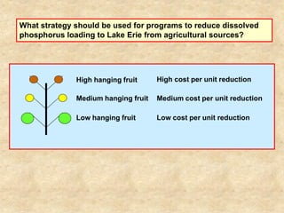 What strategy should be used for programs to reduce dissolved
phosphorus loading to Lake Erie from agricultural sources?




              High hanging fruit     High cost per unit reduction

              Medium hanging fruit   Medium cost per unit reduction

              Low hanging fruit      Low cost per unit reduction
 