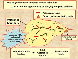 How do you measure nonpoint source pollution?
   … the watershed approach for quantifying nonpoint pollution.

                                 Point source input
                                 Stream gaging/monitoring station
watershed
boundary



  Assumes 100%
    delivery of                                       Total Watershed
 pollutant through                                         Export
   the streams.




                              Total
      Nonpoint source                        Point source
         loading        =   watershed    -      inputs
                             output
 