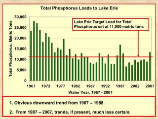Total Phosphorus Loads to Lake Erie

                                30,000
                                                                Lake Erie Target Load for Total
Total Phosphorus, Metric Tons



                                25,000                          Phosphorus set at 11,000 metric tons

                                20,000

                                15,000

                                10,000

                                 5,000

                                    0
                                         1967   1972   1977    1982    1987   1992      1997   2002    2007
                                                              Water Year, 1967 - 2007

    1. Obvious downward trend from 1967 – 1988.

    2. From 1987 – 2007, trends, if present, much less certain.
 