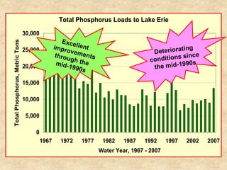 Total Phosphorus Loads to Lake Erie

                                30,000
Total Phosphorus, Metric Tons




                                25,000

                                20,000

                                15,000

                                10,000

                                 5,000

                                    0
                                         1967   1972   1977    1982    1987   1992      1997   2002   2007
                                                              Water Year, 1967 - 2007
 
