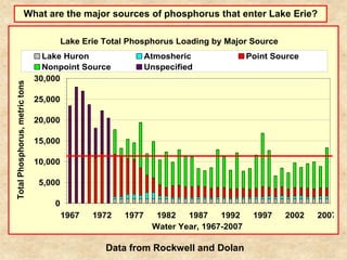 What are the major sources of phosphorus that enter Lake Erie?

                                         Lake Erie Total Phosphorus Loading by Major Source
                                  Lake Huron                  Atmosheric               Point Source
                                  Nonpoint Source             Unspecified
                                30,000
Total Phosphorus, metric tons




                                25,000

                                20,000

                                15,000

                                10,000

                                 5,000

                                    0
                                         1967   1972   1977     1982   1987    1992     1997   2002   2007
                                                               Water Year, 1967-2007

                                                   Data from Rockwell and Dolan
 