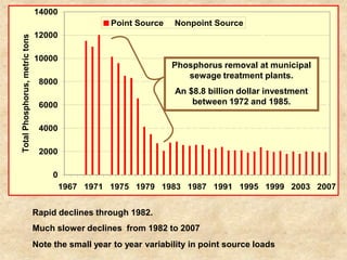 14000
                                                   Point Source    Nonpoint Source
                                12000
Total Phosphorus, metric tons


                                10000
                                                                   Phosphorus removal at municipal
                                                                      sewage treatment plants.
                                 8000
                                                                   An $8.8 billion dollar investment
                                 6000                                  between 1972 and 1985.


                                 4000

                                 2000

                                     0
                                         1967 1971 1975 1979 1983 1987 1991 1995 1999 2003 2007


                                Rapid declines through 1982.
                                Much slower declines from 1982 to 2007
                                Note the small year to year variability in point source loads
 