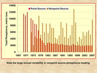 14000
                                                  Point Source   Nonpoint Source
                                12000
Total Phosphorus, metric tons




                                10000

                                 8000

                                 6000

                                 4000

                                 2000

                                    0
                                        1967 1971 1975 1979 1983 1987 1991 1995 1999 2003 2007


              Note the large annual variability in nonpoint source phosphorus loading
 