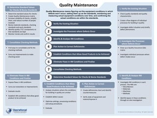 Quality Maintenance
© Operational Excellence Consulting. All rights reserved.
Quality Maintenance means figuring out the equipment conditions in which
defects won’t occur, setting them up as the standards, monitoring and
measuring actual equipment conditions over time, and confirming the
actual conditions are within the standards.
§ Determine standard values for checks
§ Create Quality Maintenance matrix
§ Increase reliability of checks, simplify
them, and reduce number of people
involved
§ Revise materials standards, checking
standards and work standards
§ Identify quality (“Q”) components so
that standards are kept
§ Monitor trends and confirm results
8. Determine Standard Values
for Checks & Revise Standards
§ Find ways to consolidate and fix the
checking methods
§ Carry out improvements to make
checking easier
7. Consolidate Checking Methods
§ Expose flaws in 4M conditions
§ Carry out restoration or improvements
§ Evaluate results
§ Establish 4M conditions that allow good
product to be achieved
6. Eliminate Flaws in 4M
Conditions and Finalize
§ Analyze situations where the conditions
for building in quality are unclear
§ Establish defect causes
§ Optimize settings, processing conditions
and setup procedures
§ Evaluate
5. Establish Conditions that Allow
Good Products to be Achieved
§ Create deficiencies chart and identify
countermeasures
§ Verify state of equipment and
restore/improve it
4. Plan Action to Correct
Deficiencies
§ Check quality standards and quality
characteristics
§ Create a flow diagram of individual
processes for building in quality
§ Investigate defect situation and stratify
defect phenomena
1. Verify the Existing Situation
§ Draw up a Quality Assurance (QA)
matrix
§ Investigate individual processes where
defect modes occur
2. Investigate the Processes
where Defects Occur
§ Investigate 4M conditions in each
process. The 4Ms are:
• Men/Women
• Materials
• Machines
• Methods
§ Identify lapses in these conditions
through on-site investigation
3. Identify & Analyze 4M
Conditions
Identify & Analyze 4M Conditions
3
Investigate the Processes where Defects Occur
2
Verify the Existing Situation
1
Plan Action to Correct Deficiencies
4
Consolidate Checking Methods
7
Eliminate Flaws in 4M Conditions and Finalize
6
Establish Conditions that Allow Good Products to be Achieved
5
Determine Standard Values for Checks & Revise Standards
8
 