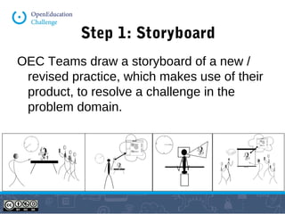 Step 1: Storyboard 
OEC Teams draw a storyboard of a new / 
revised practice, which makes use of their 
product, to resolve a challenge in the 
problem domain. 
 