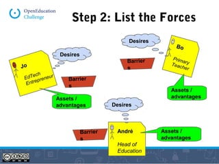 Step 2: List the Forces 
Jo 
EdTech 
Entrepreneur 
Bo 
Primary 
Teacher 
André 
Head of 
Education 
Desires 
Assets / 
advantages 
Desires 
Desires 
Assets / 
advantages 
Assets / 
advantages 
Barrier 
s 
Barrier 
s 
Barrier 
s 
 