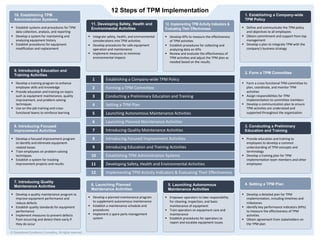 12 Steps of TPM Implementation
© Operational Excellence Consulting. All rights reserved.
§ Define and communicate the TPM policy
and objectives to all employees
§ Obtain commitment and support from top
management
§ Develop a plan to integrate TPM with the
company's business strategy
1. Establishing a Company-wide
TPM Policy
Establishing a Company-wide TPM Policy
1
Forming a TPM Committee
2
Conducting a Preliminary Education and Training
3
Setting a TPM Plan
4
Launching Autonomous Maintenance Activities
5
Launching Planned Maintenance Activities
6
Introducing Quality Maintenance Activities
7
Introducing Focused Improvement Activities
8
Introducing Education and Training Activities
9
Establishing TPM Administration Systems
10
Developing Safety, Health and Environmental Activities
11
Implementing TPM Activity Indicators & Evaluating Their Effectiveness
12
§ Form a cross-functional TPM committee to
plan, coordinate, and monitor TPM
activities
§ Assign responsibilities for TPM
implementation to committee members
§ Develop a communication plan to ensure
TPM activities are understood and
supported throughout the organization
2. Form a TPM Committee
§ Provide education and training to
employees to develop a common
understanding of TPM concepts and
terminology
§ Develop a training plan for TPM
implementation team members and other
employees
3. Conducting a Preliminary
Education and Training
§ Develop a detailed plan for TPM
implementation, including timelines and
milestones
§ Identify key performance indicators (KPIs)
to measure the effectiveness of TPM
activities
§ Obtain agreement from stakeholders on
the TPM plan
4. Setting a TPM Plan
§ Establish systems and procedures for TPM
data collection, analysis, and reporting
§ Develop a system for maintaining and
analyzing equipment history
§ Establish procedures for equipment
modification and replacement
10. Establishing TPM
Administration Systems
§ Develop a training program to enhance
employee skills and knowledge
§ Provide education and training on topics
such as equipment maintenance, quality
improvement, and problem-solving
techniques
§ Use on-the-job training and cross-
functional teams to reinforce learning
9. Introducing Education and
Training Activities
§ Develop a focused improvement program
to identify and eliminate equipment-
related losses
§ Train employees on problem-solving
techniques
§ Establish a system for tracking
improvement projects and results
8. Introducing Focused
Improvement Activities
§ Develop a quality maintenance program to
improve equipment performance and
reduce defects
§ Establish quality standards for equipment
performance
§ Implement measures to prevent defects
from occurring and detect them early if
they do occur
7. Introducing Quality
Maintenance Activities
§ Develop a planned maintenance program
to supplement autonomous maintenance
§ Establish a maintenance schedule and
procedures
§ Implement a spare parts management
system
6. Launching Planned
Maintenance Activities
§ Empower operators to take responsibility
for cleaning, inspection, and basic
maintenance of equipment
§ Train operators on equipment care and
maintenance
§ Establish procedures for operators to
report and escalate equipment issues
5. Launching Autonomous
Maintenance Activities
§ Integrate safety, health, and environmental
considerations into TPM activities
§ Develop procedures for safe equipment
operation and maintenance
§ Implement measures to minimize
environmental impacts
11. Developing Safety, Health and
Environmental Activities
§ Develop KPIs to measure the effectiveness
of TPM activities
§ Establish procedures for collecting and
analyzing data on KPIs
§ Review and evaluate the effectiveness of
TPM activities and adjust the TPM plan as
needed based on the results.
12. Implementing TPM Activity Indicators &
Evaluating Their Effectiveness
 